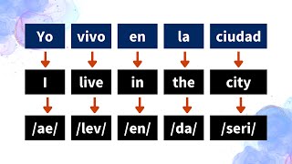 Cómo crear oraciones en inglés fácilmente [upl. by Iretak]