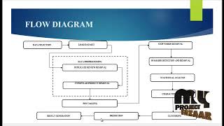 Characterizing and Predicting Early Reviewers for Effective Product Marketing  MyProjectBazaar [upl. by Ayardna823]