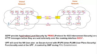 Packet Core  5G Standalone 4  5G Roaming Call Flow Arabic [upl. by Bullough]