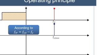 Operating principle of a superheterodyne swepttuned spectrum analyzer [upl. by Avahc865]