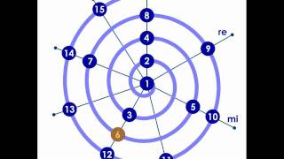 Octave spiral with the first 16 elements of the harmonic series [upl. by Dadivitan]