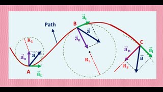 Tangential and normal acceleration [upl. by Camilla]