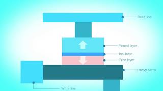 Spin Orbit TorqueSOT Magnetoresistive Radom Access MemoryMRAMThe Next Generation Memory [upl. by Humberto]