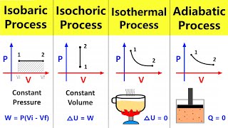 Thermodynamic Processes Isobaric Isochoric Isothermal and Adiabatic process  Chemistry 12 [upl. by Airdnekal]