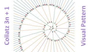 Collatz Part 1  The Long Sought Visual Pattern in the Collatz Conjecture [upl. by Inimak]