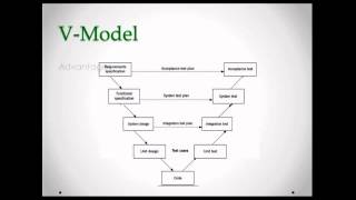 VModel  Software Development Life Cycle SDLC  Testing Methodology  Quick Reference [upl. by Renwick594]