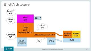 Introducing JShell in JDK 9 by Robert Field [upl. by Narhem]