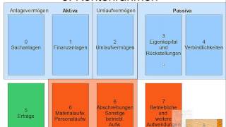 Buchhaltung leicht und kompakt 34 Struktur des Industriekontenrahmens [upl. by Ihtraa]