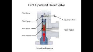 Pressure Relief Valves Direct Acting and Pilot Operated [upl. by Eastlake]