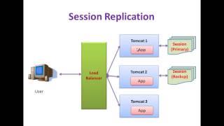 Tomcat Clustering Series Part 4  Session Replication using Backup Manager [upl. by Lars713]