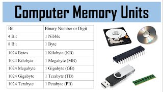 Computer Memory Units  Bit  Nibble  Byte  Kilobyte  Megabyte  Gigabyte  Terabyte  Petabyte [upl. by Hanny445]