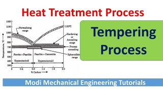 Tempering Process  Tempering process of steel  tempering process in heat treatmentmetallurgy [upl. by Eibrad199]