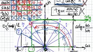 Trigonometrie Partie 2  2eme scienceInfo [upl. by Enawtna]