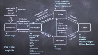 Gestion de projet  méthodes prédictives et méthodes agiles expliquées en 5 minutes [upl. by Esila]