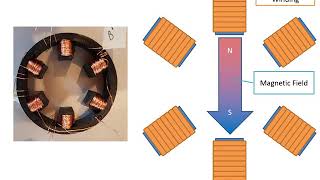 Production of Rotating Magnetic Field RMF in 3 Phase Induction Motor [upl. by Aivlis587]