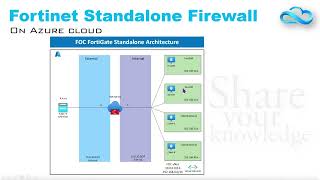 Fortinet Firewall Deployment Part 1  Cybersecurity Everywhere You Need It  Fortinet  Azure [upl. by Chic867]