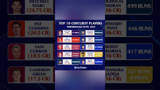 Top 10 costliest players in ipl 2024  ipl2024 cricketshorts kkr shorts [upl. by Ilona]