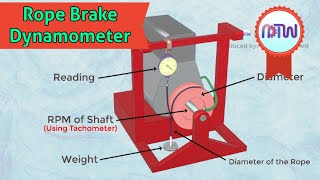 Rope Brake Dynamometer  How Rope Brake Dynamometer is Used [upl. by Ydnik]