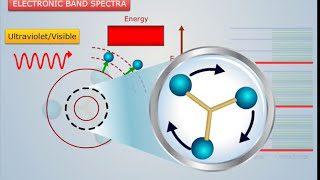 Types of Molecular Spectroscopy  Engineering Chemistry [upl. by Tiphany]