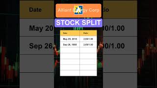 LNT Alliant Energy Corp Stock Split History [upl. by Reimer702]