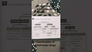 drugs acting on cholinergic system [upl. by Elianore]