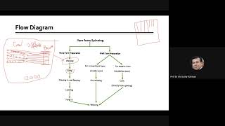 Weaving Process flow simplified [upl. by Ynatirb39]