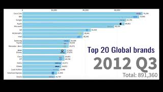 Top 20 Best Global Brands 2000  2019 [upl. by Nolyak]