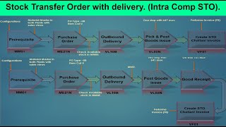 113 Stock transfer order  Intra company STO STO Intracompany STO [upl. by Grose]