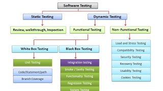 Software Testing Tutorial for beginners [upl. by Adeirf]