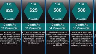 Death Probability Comparison By Age 099 Years  Global Knowledge [upl. by Rakia591]