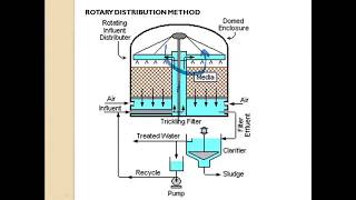 WSE L7 quot Trickling Filterquot  Construction and Working By Avadhesh Sir [upl. by Minta403]