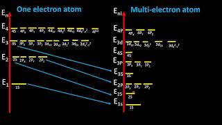 Wavefunction Electronic Configuration and Binding Energies for MultiElectron Atoms [upl. by Eiznikcm355]