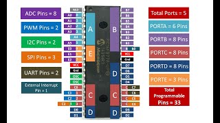 How many programmable Pins and Ports do PIC16F877A have [upl. by Inglis657]