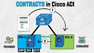 Cisco ACI Contracts  Concepts amp Configurations [upl. by Eiramrebma265]