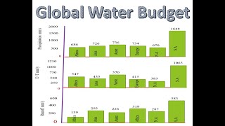 Estimation of Global Water Budget [upl. by Satterlee]