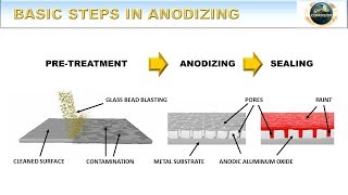 Basic Steps in Anodizing  How to Anodize Episode 4 [upl. by Ellevehs]