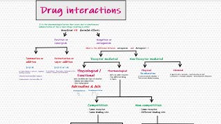 Drug Antagonism Pharmacology Bangla Drug interactionsSynergismPotentiation [upl. by Swiercz525]