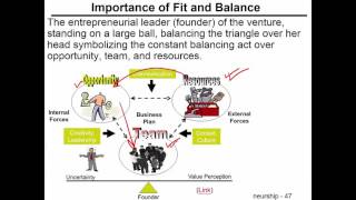 Entrepreneurship and Entrepreneurs 3 Timmons Model of Entrepreneurship [upl. by Kcim384]