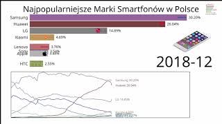 Najpopularniejsze Marki Telefonów w Polsce [upl. by Asinet]