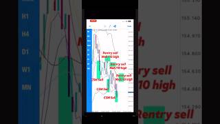 How to find Rentry sell USDJPY 79 to 300 [upl. by Ogawa854]