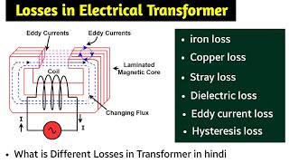 losses in transformer in hindi  transformer losses  types of losses in transformer  animation [upl. by Fenton]