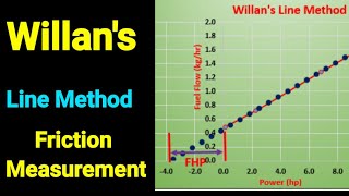 Willans line Method  Engine Friction Power Measurement  IC Engine Performance [upl. by February]