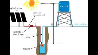 Principe de fonctionnement dun système de pompage solaire photovoltaïque [upl. by Miles152]