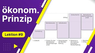 Die Wertschöpfungskette nach Porter  BWL für Führungsfachleute  Lektion 09 von 10 [upl. by Seen]