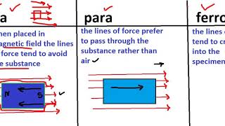 paramagnetic  diamagnetic  ferromagnetic material with trick to solve questions [upl. by Eenimod]