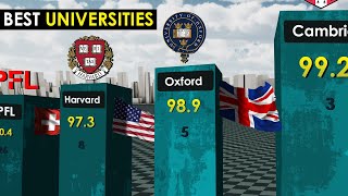 Best Universities in the World 2023 [upl. by Enilrahc]