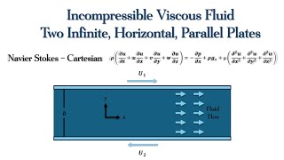 Fluid Mechanics  Incompressible Viscous Fluid Placed Between Horizontal Infinite Parallel Plates [upl. by Malone634]