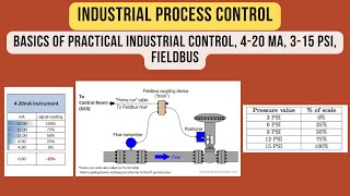 Basics of Practical Industrial Control 420 mA 315 psi Fieldbus Industrial Process Control [upl. by Hael]