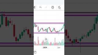 Syngene international Ltd share price analysis by Anil Kushwaha [upl. by Nadeen]