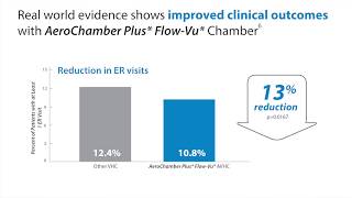 Improved outcomes with AeroChamber Plus FlowVu Chamber [upl. by Etnoled]